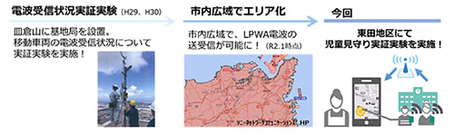 LPWA通信規格を利用した児童見守りシステムの解説